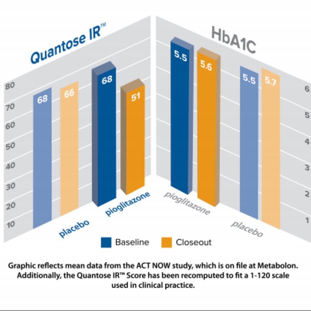 study-reveals-that-quantose-ir-tm-measures-insulin-sensitivity-better